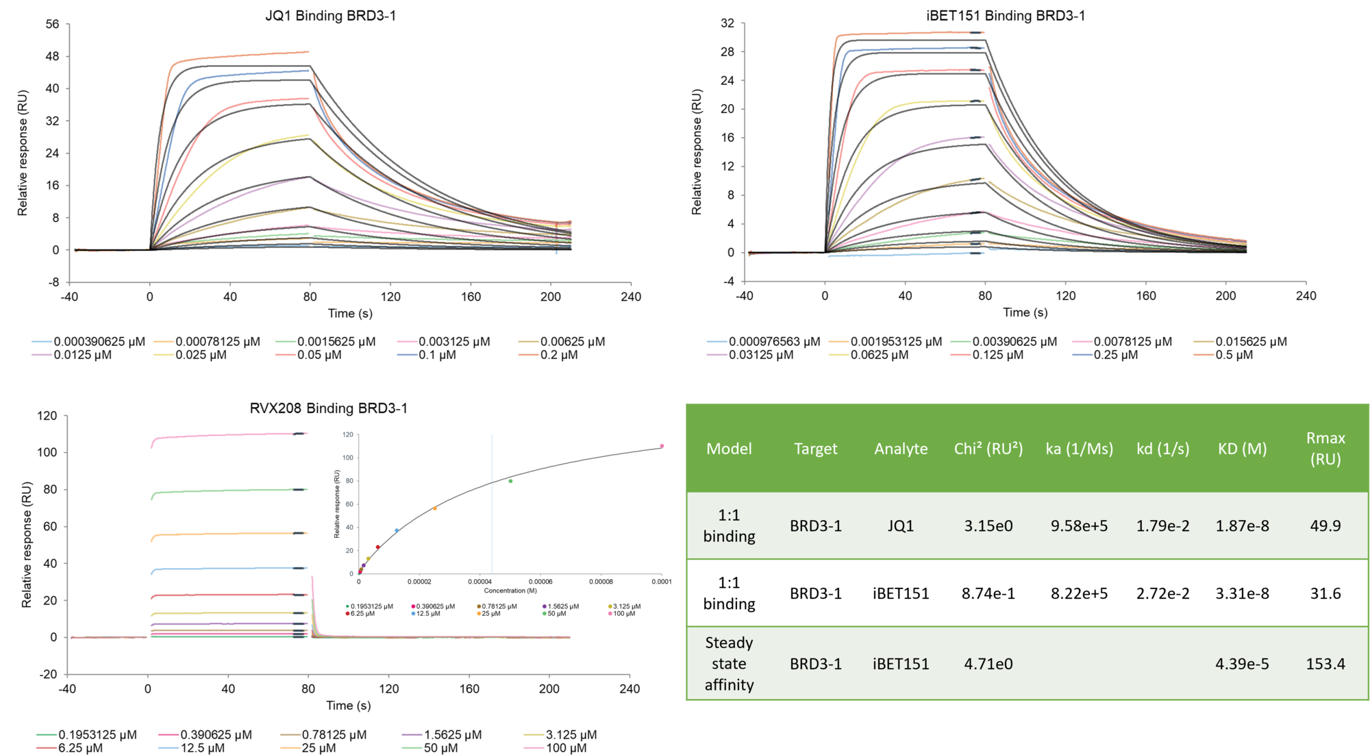 BRD3 1 SPR Assay Service Reaction Biology